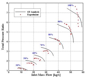 نمودار عملکرد (نسبت فشار) کمپرسور ده طبقه‌اي ناسا حاصل از نتايج عددي و تجربی