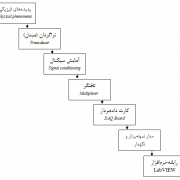 شکل 4 1: اجزاي يک سيستم دادهبرداري