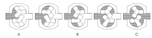 شکل ‏1‑3: نمایش نحوه کارکرد پمپ‌ گوشواره‌ای یا لوب