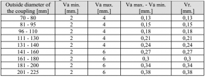جدول ‏2‑1: جدول نمایش حداکثر عدم همراستایی در پمپ گوشواره‌ای (پمپ لوب)