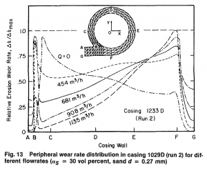 شکل 3‑2: نمایش تغییرات نرخ سایش بر روی حلزونی با تغییر دبی